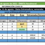Descienden los datos covid en el área de Navalmoral y en Extremadura