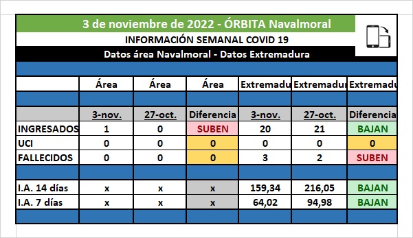 El nivel de riesgo covid19 en Extremadura sigue siendo cero