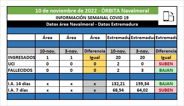Ligero estancamiento en los datos covid 19 registrados en Extremadura y área de Salud