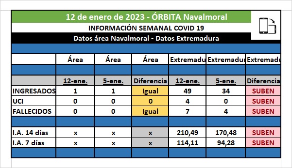 Los casos COVID aumentan en Extremadura y están estables en el área de salud